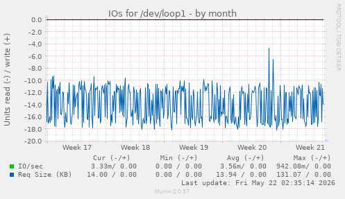 monthly graph