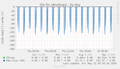 IOs for /dev/loop2