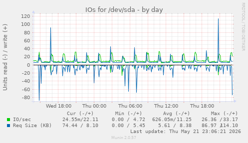 IOs for /dev/sda