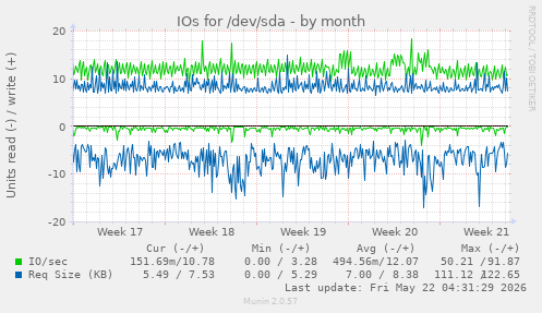 monthly graph