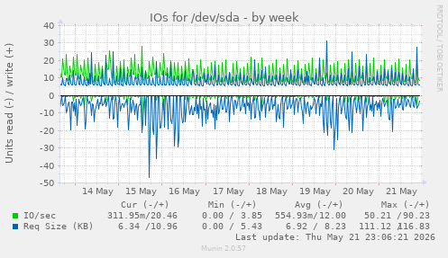 IOs for /dev/sda