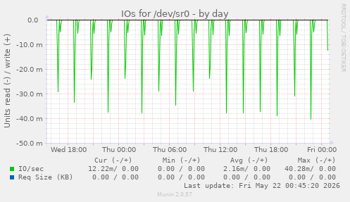IOs for /dev/sr0