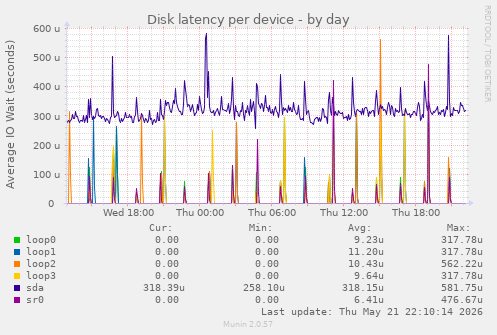 Disk latency per device