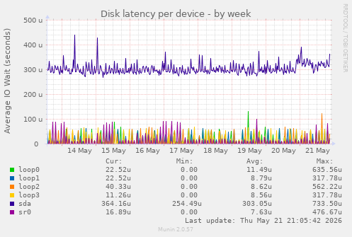 Disk latency per device