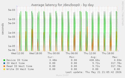 Average latency for /dev/loop0
