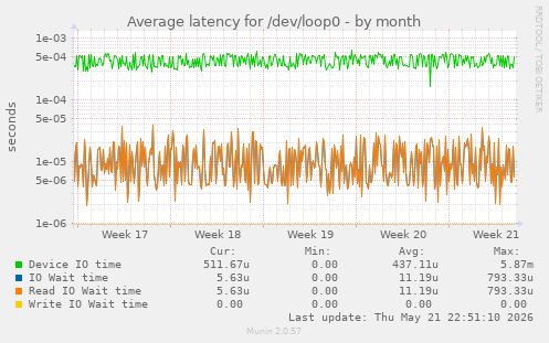 Average latency for /dev/loop0