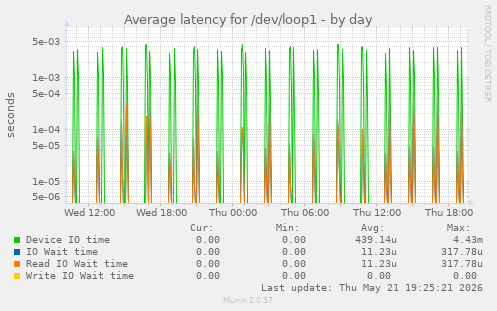 Average latency for /dev/loop1