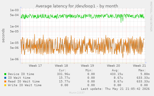 Average latency for /dev/loop1
