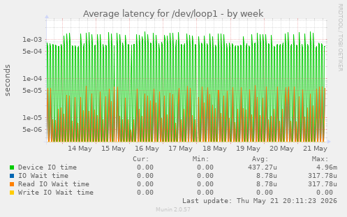 Average latency for /dev/loop1