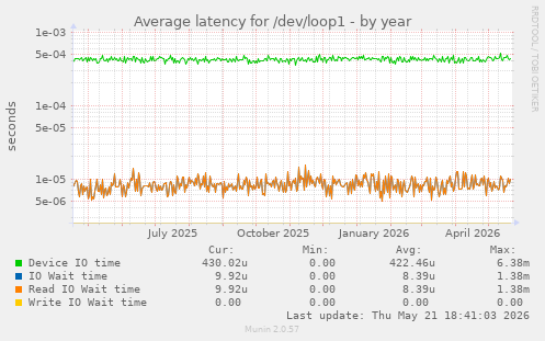 Average latency for /dev/loop1