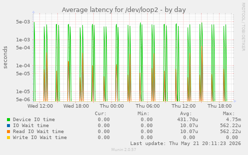 Average latency for /dev/loop2
