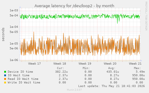 Average latency for /dev/loop2