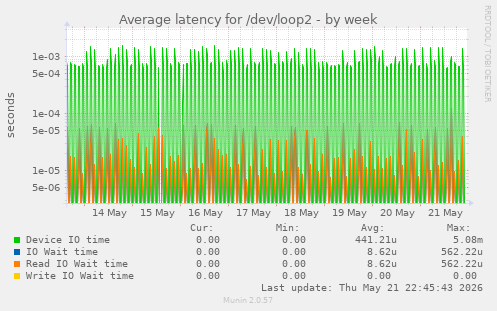 Average latency for /dev/loop2