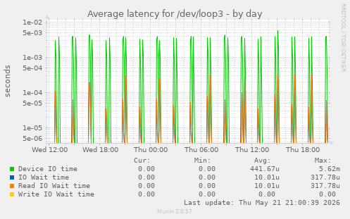 Average latency for /dev/loop3