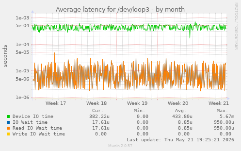 Average latency for /dev/loop3
