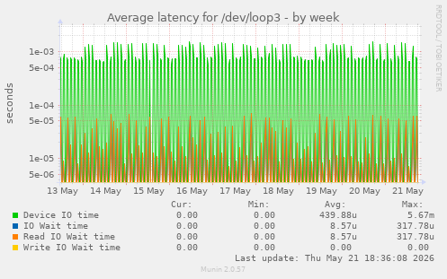 Average latency for /dev/loop3