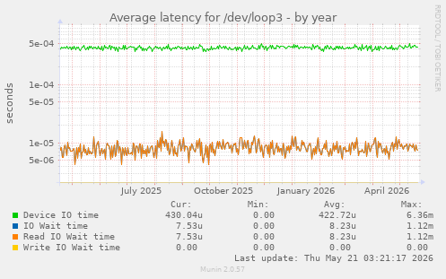 Average latency for /dev/loop3
