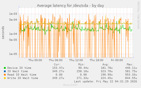 Average latency for /dev/sda