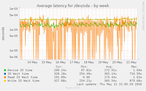 Average latency for /dev/sda