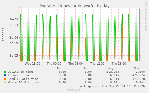 Average latency for /dev/sr0