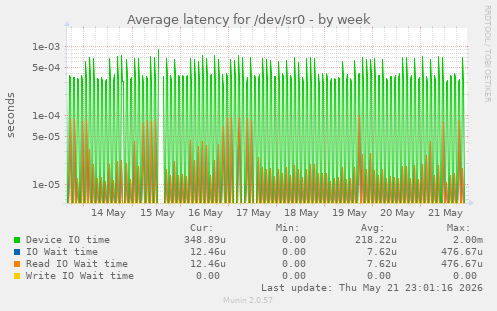Average latency for /dev/sr0