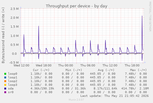 Throughput per device