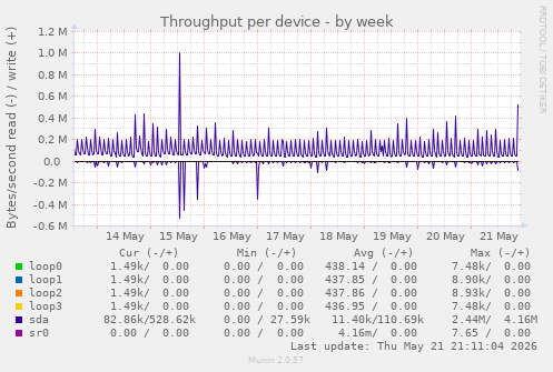 Throughput per device