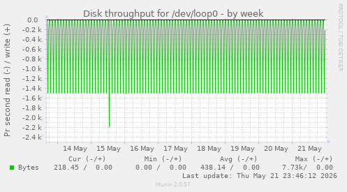 Disk throughput for /dev/loop0