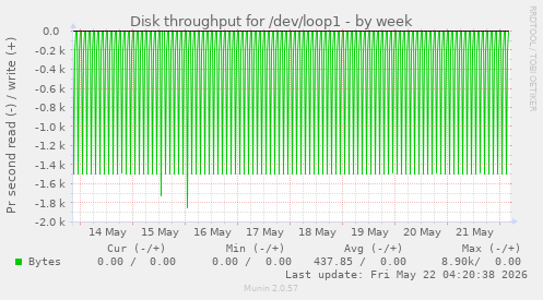 Disk throughput for /dev/loop1