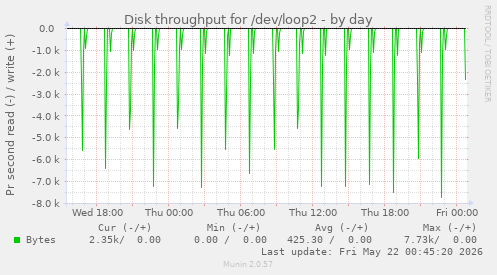 Disk throughput for /dev/loop2