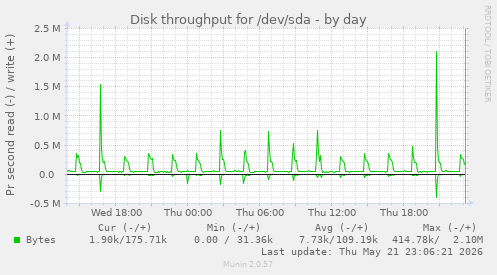 Disk throughput for /dev/sda