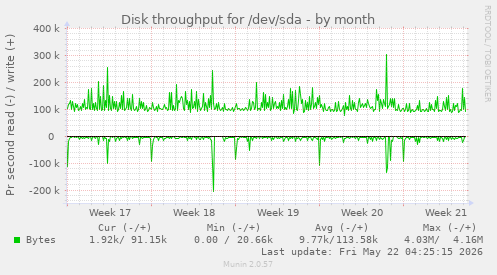 monthly graph