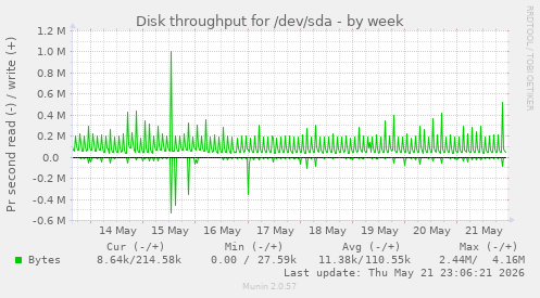 Disk throughput for /dev/sda