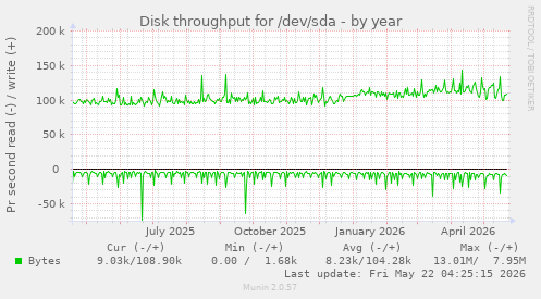 yearly graph