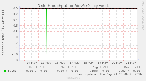 Disk throughput for /dev/sr0