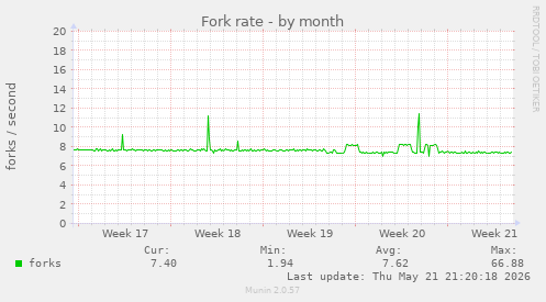 Fork rate