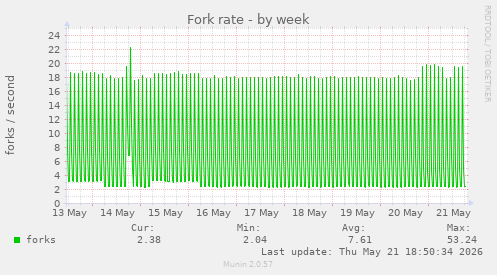 Fork rate