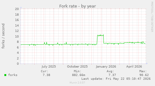 Fork rate