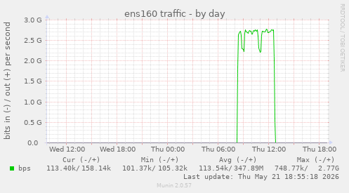 ens160 traffic