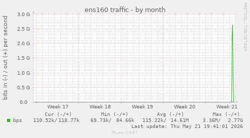 ens160 traffic