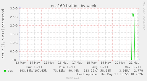 ens160 traffic