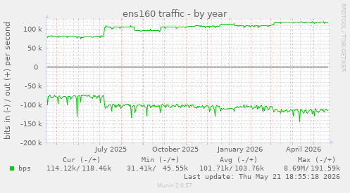 ens160 traffic