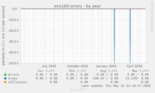 ens160 errors