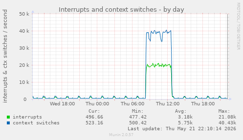 Interrupts and context switches