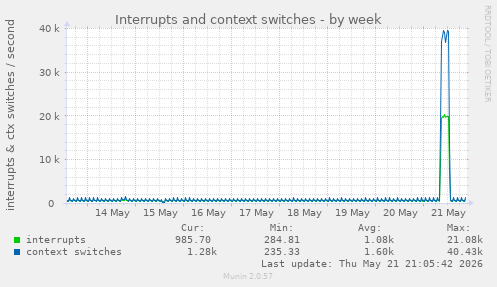 Interrupts and context switches