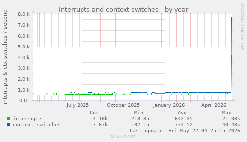 yearly graph