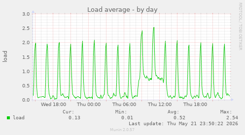 Load average