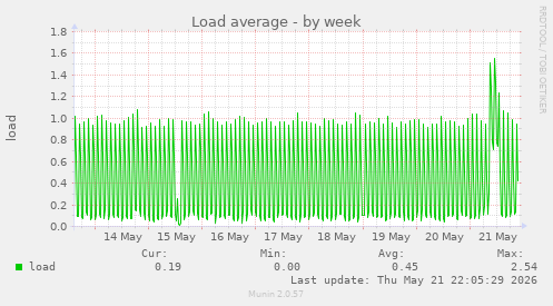 Load average