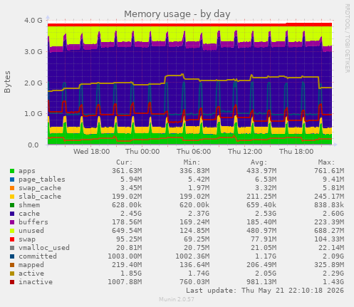 Memory usage