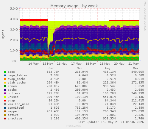 Memory usage